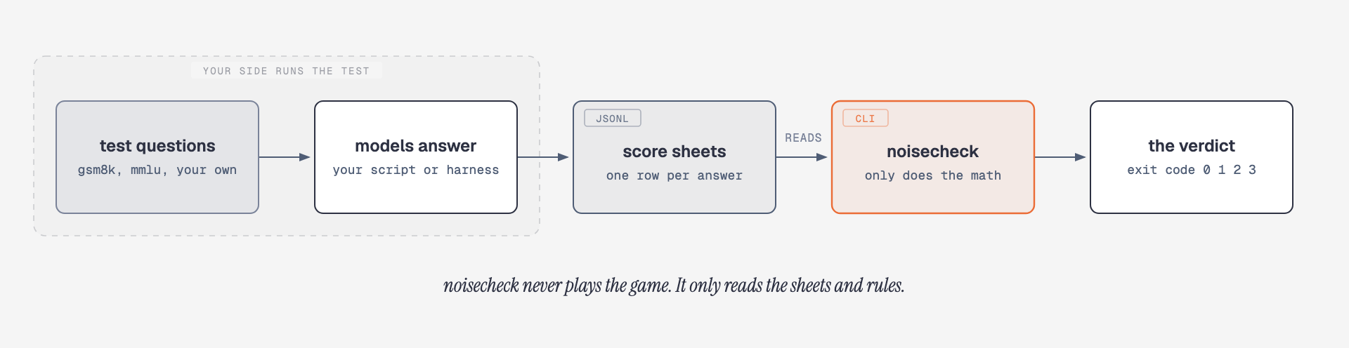 The flow from test questions to models answering to score sheets to noisecheck. noisecheck only reads the score sheets and gives the verdict with an exit code.