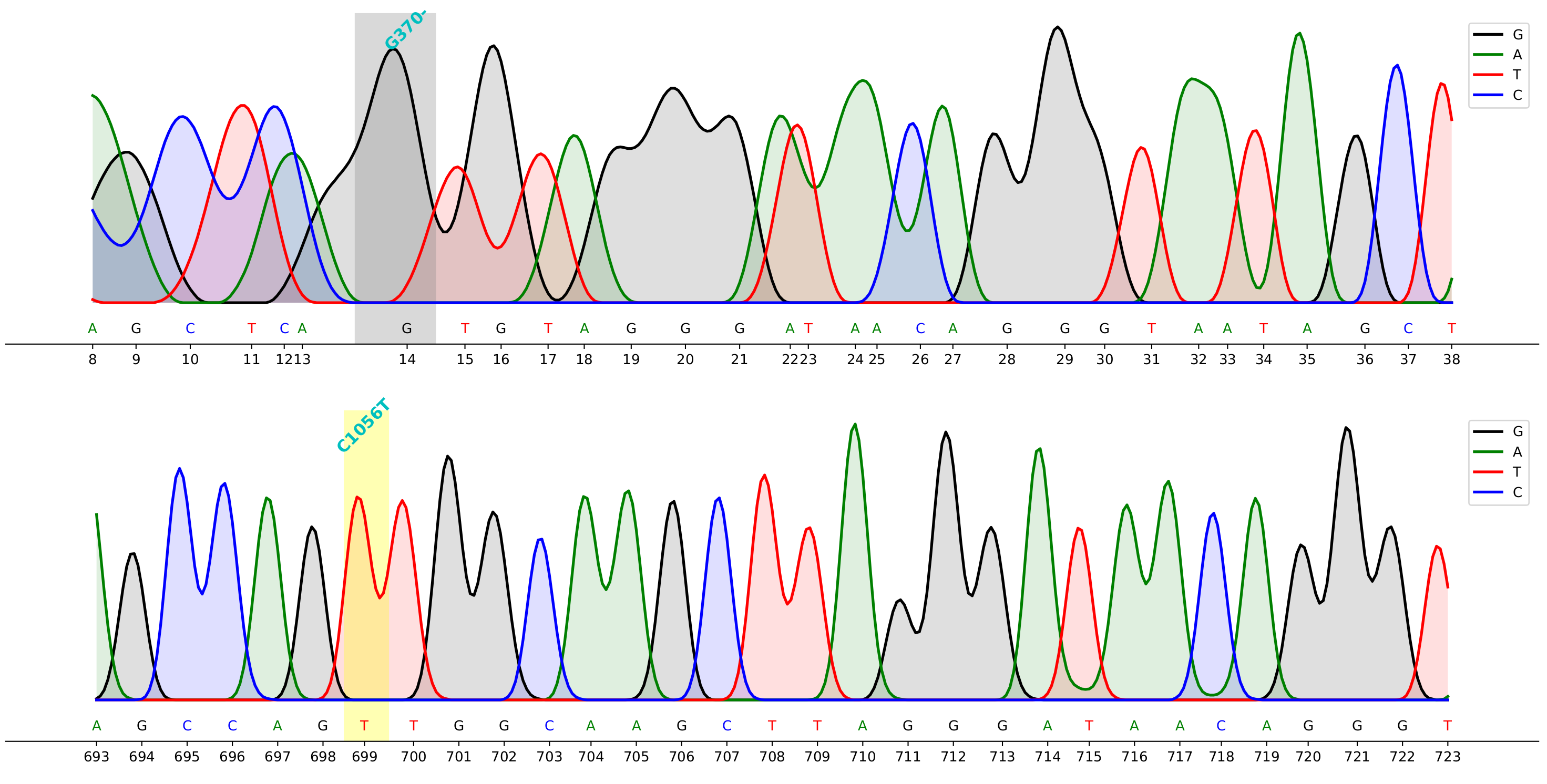 plot chromatogram with mutation