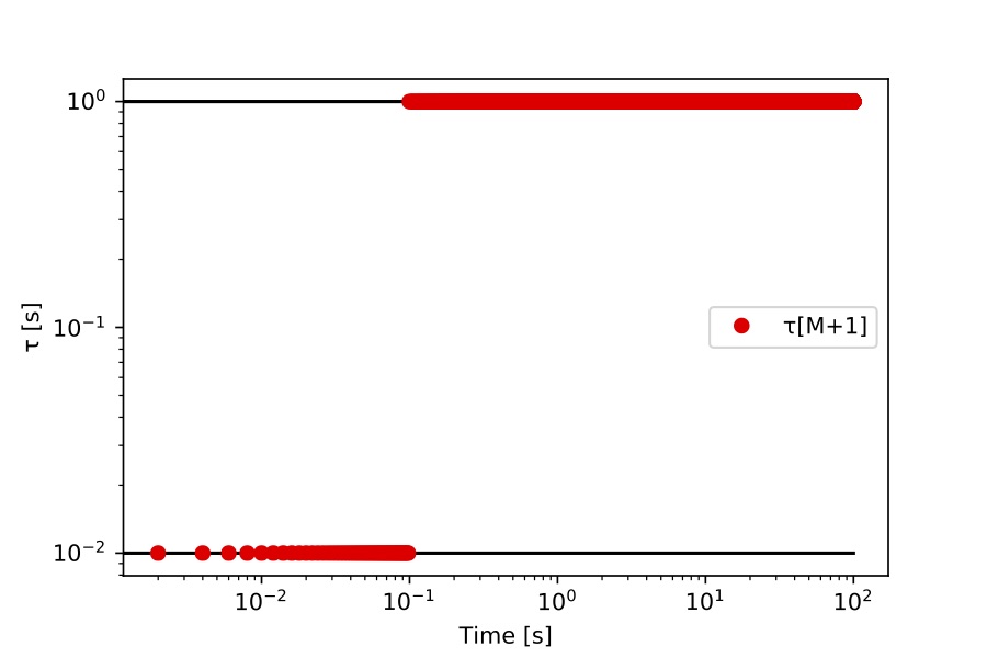 Time scales