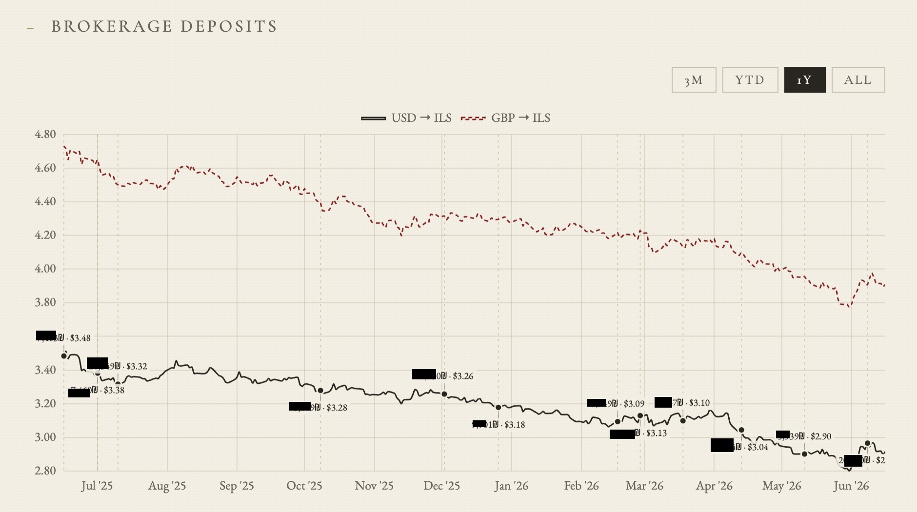 Brokerage deposits chart