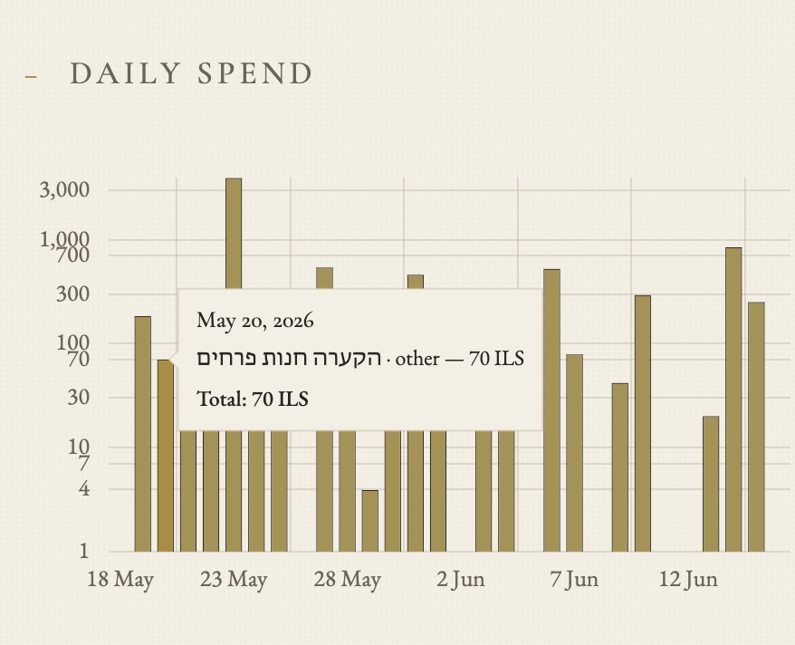 Daily spend chart