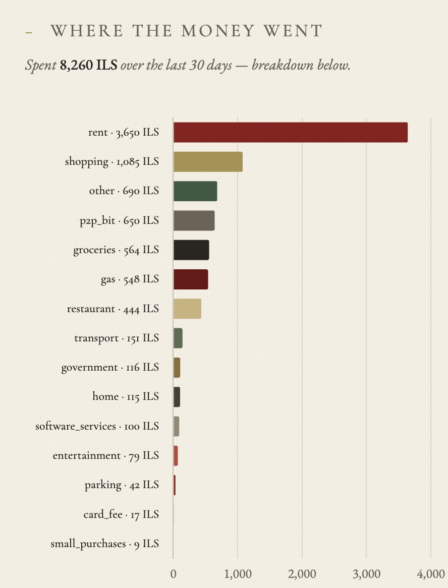 Expense category breakdown