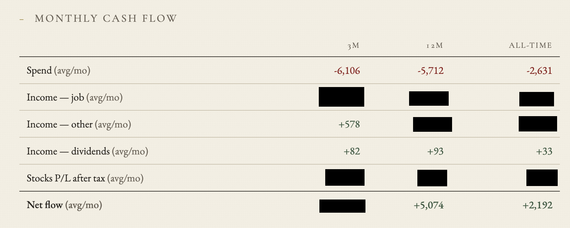 Monthly cash flow table