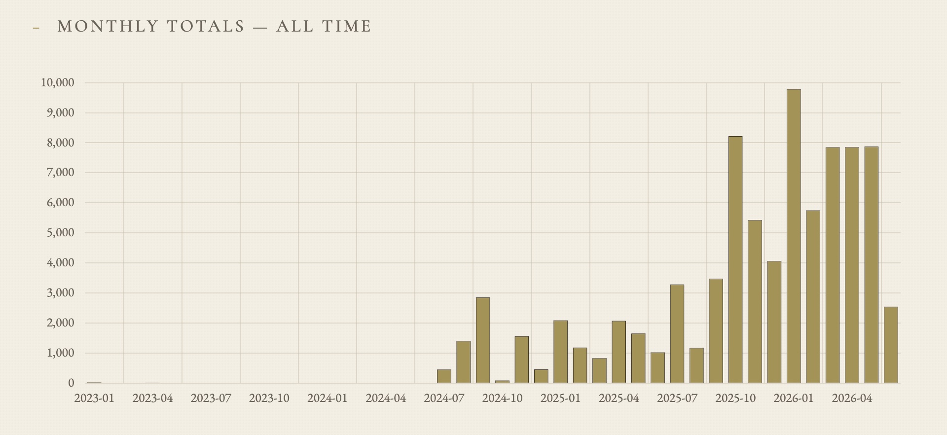 Monthly totals chart