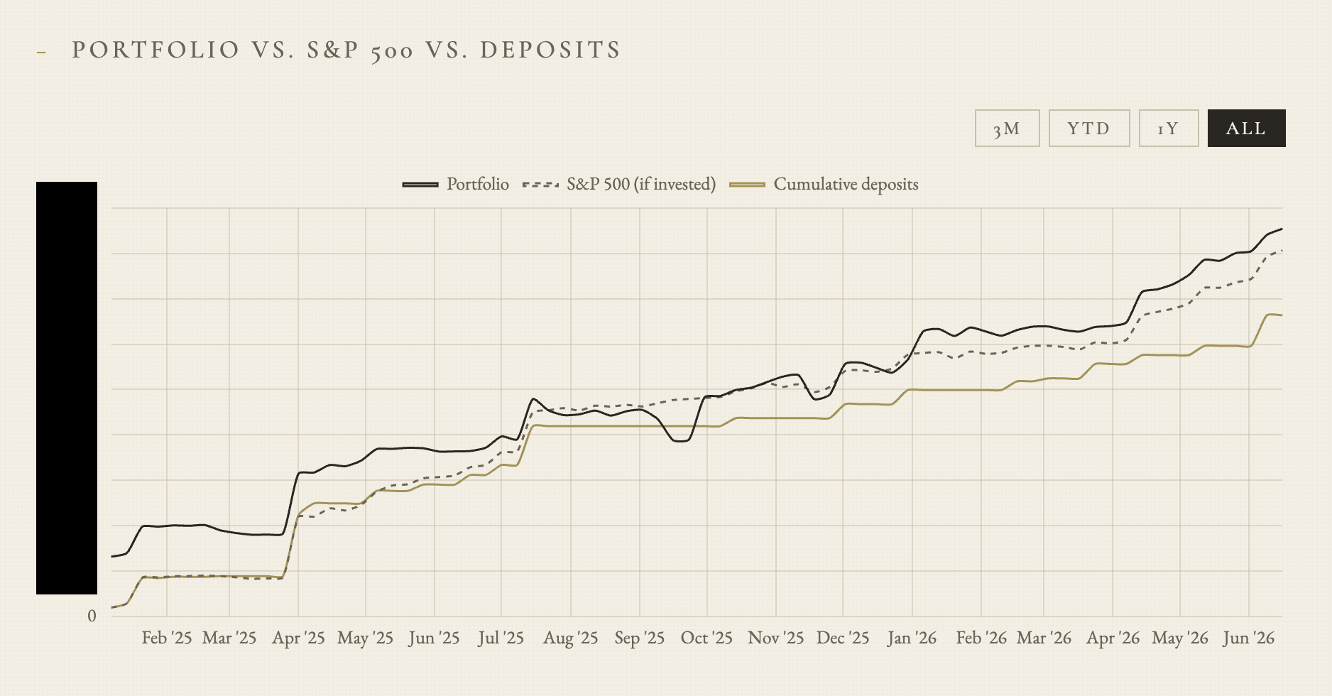 Stocks versus S&P 500 versus deposits