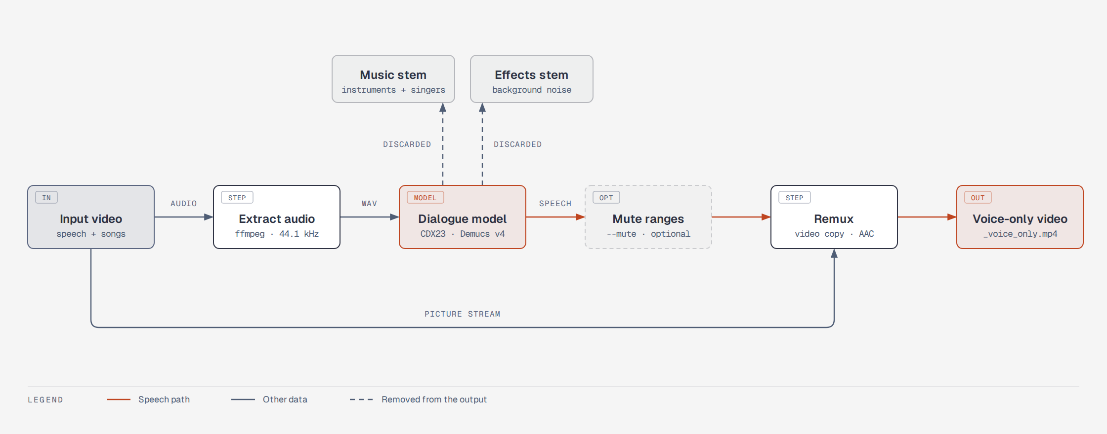 Pipeline: extract audio, dialogue model, optional mute ranges, remux with the picture copied