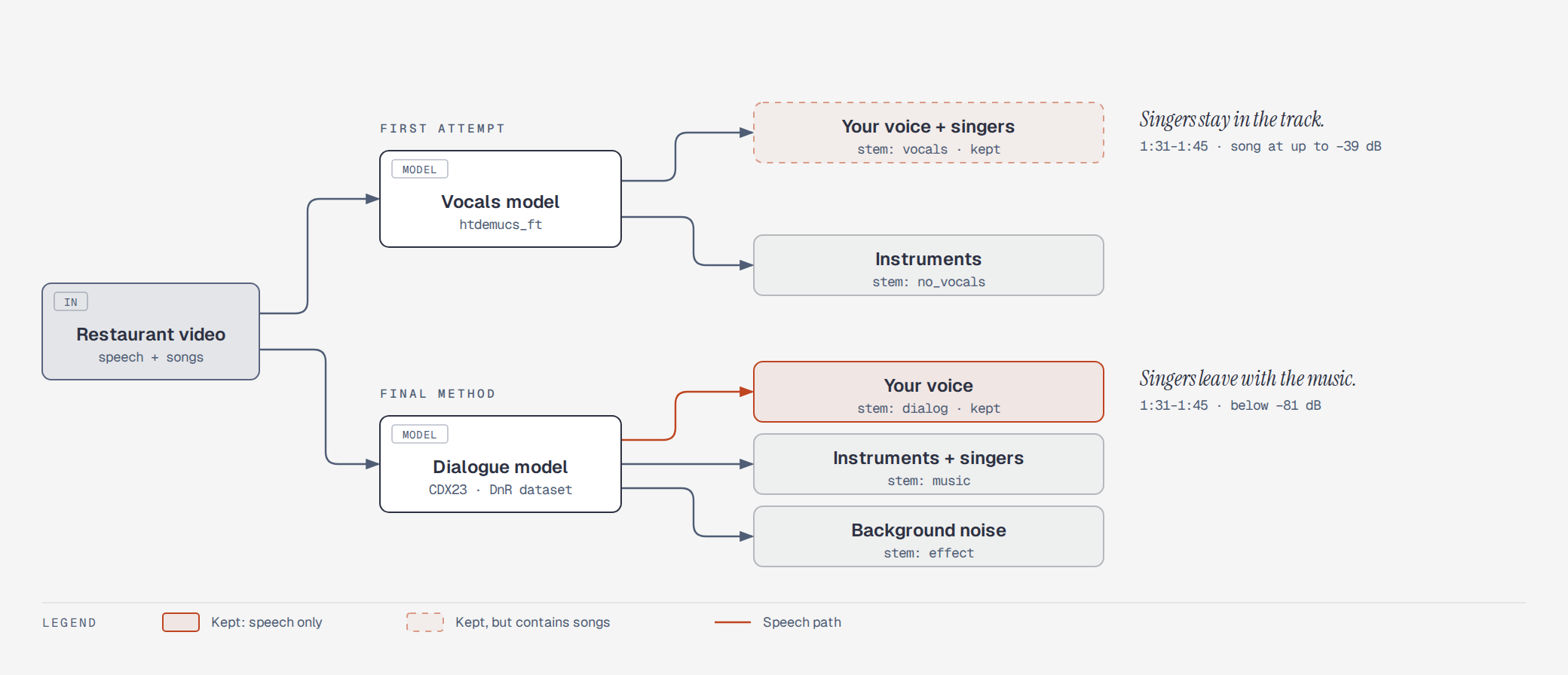 A vocals model keeps singers with the speaker; a dialogue model puts singers in the music stem