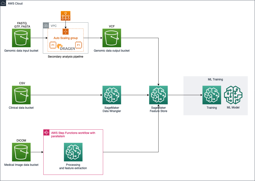 Architecture on AWS