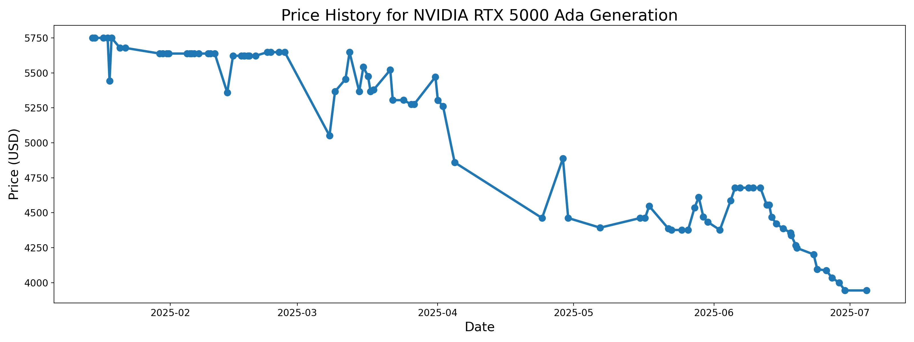 GitHub - United-Compute/gpu-price-tracker: This project tracks the market  prices and performance metrics of various GPUs.