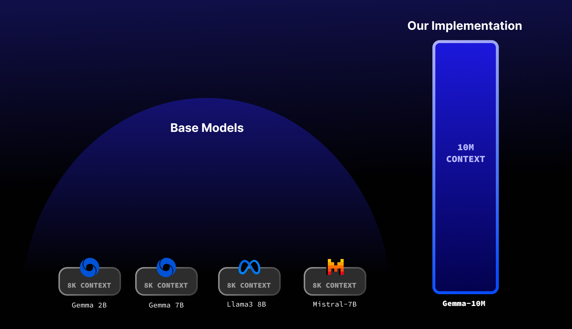 Graphic of our implementation context