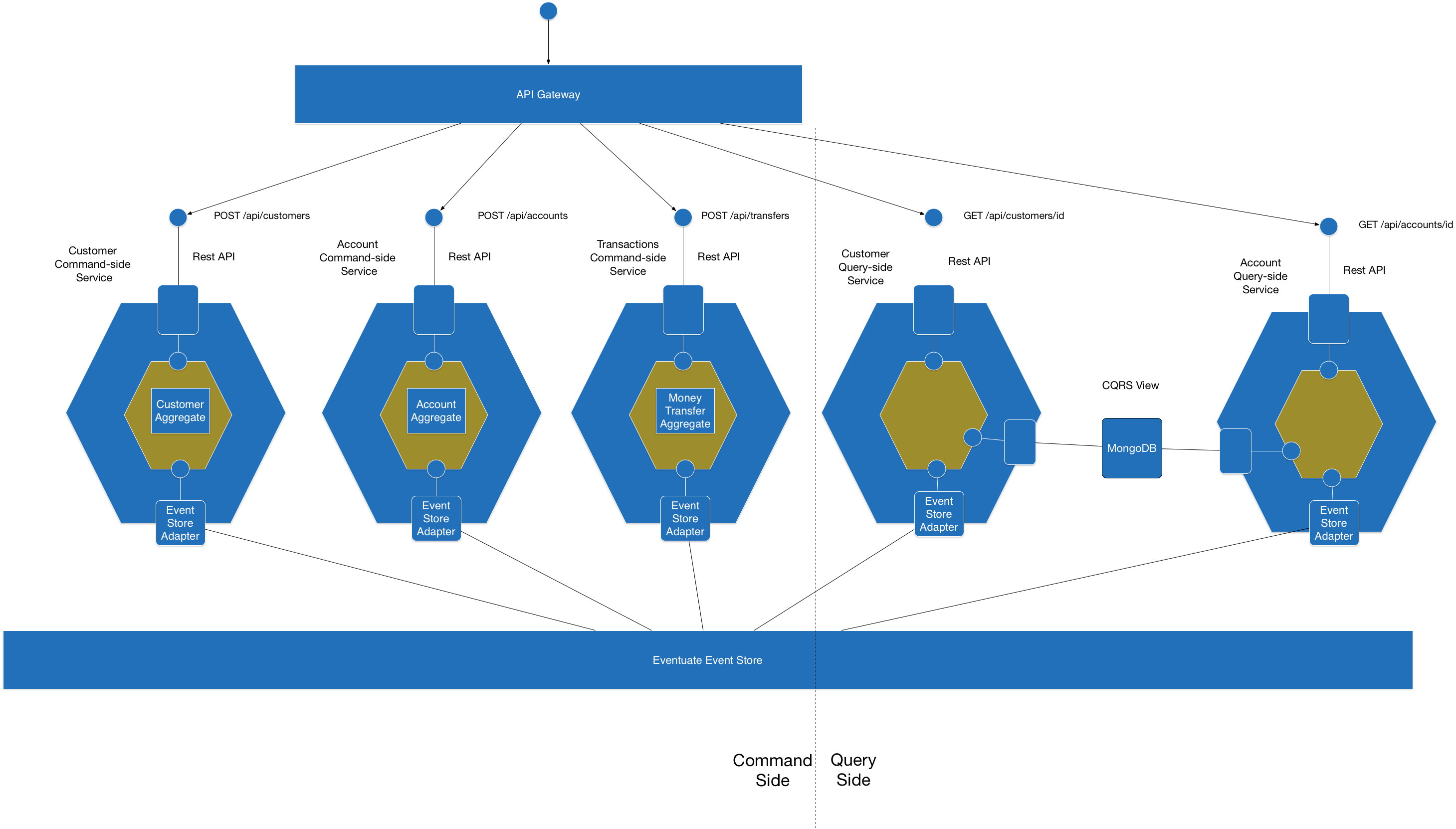 CQRS architecture