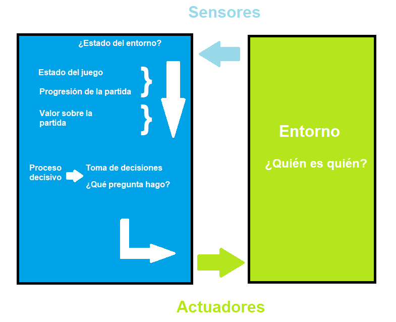 Diagrama del Agente