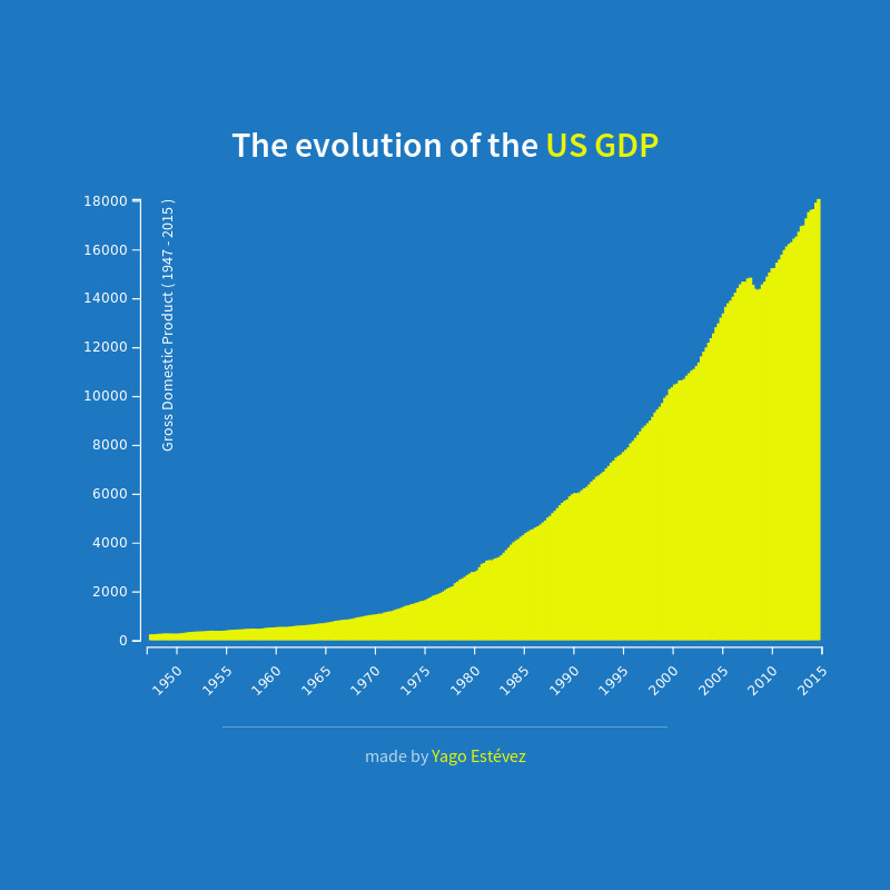 Screenshot of Bar Chart.