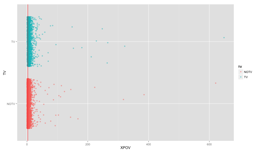 plot of chunk facet_by_tv