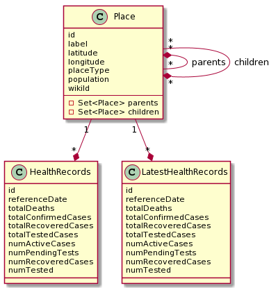 Object UML