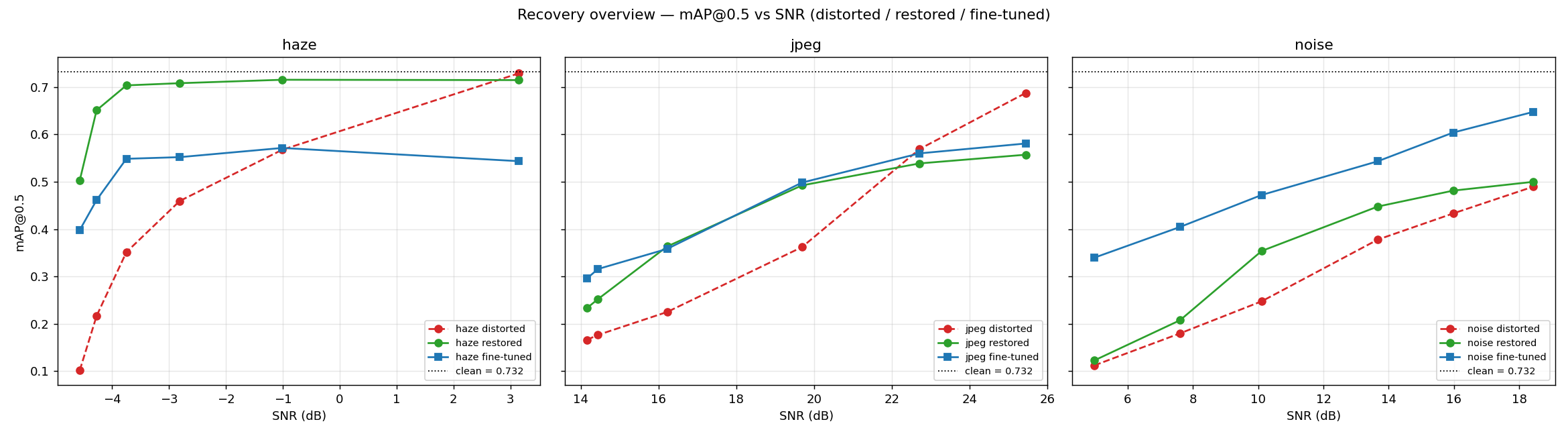 Robust Oriented Detection, Edge Detection & Feature Matching for Aerial Imagery under Haze, JPEG & Sensor Noise
