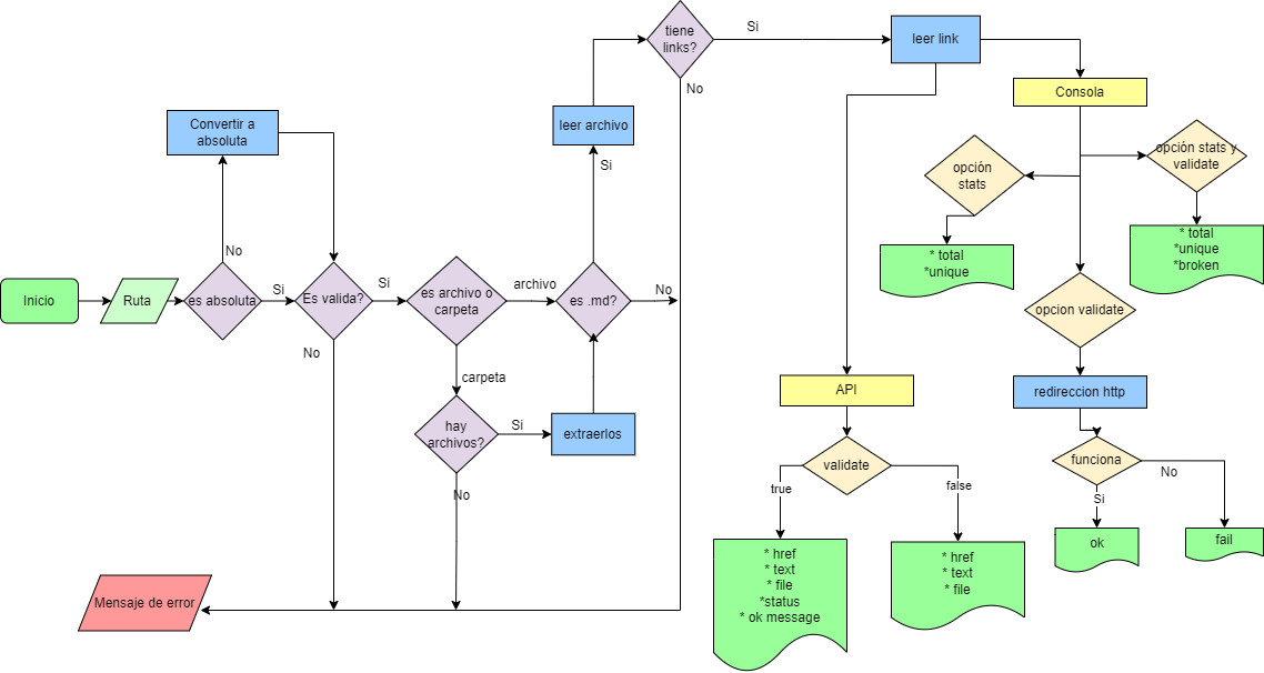 Diagrama de flujo