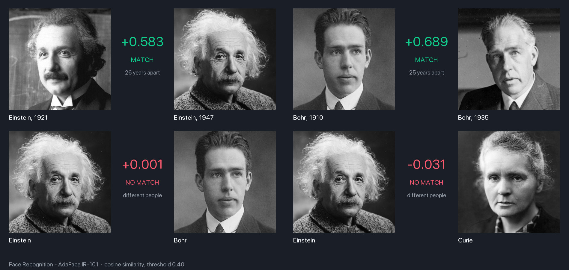 Verification across long time gaps
