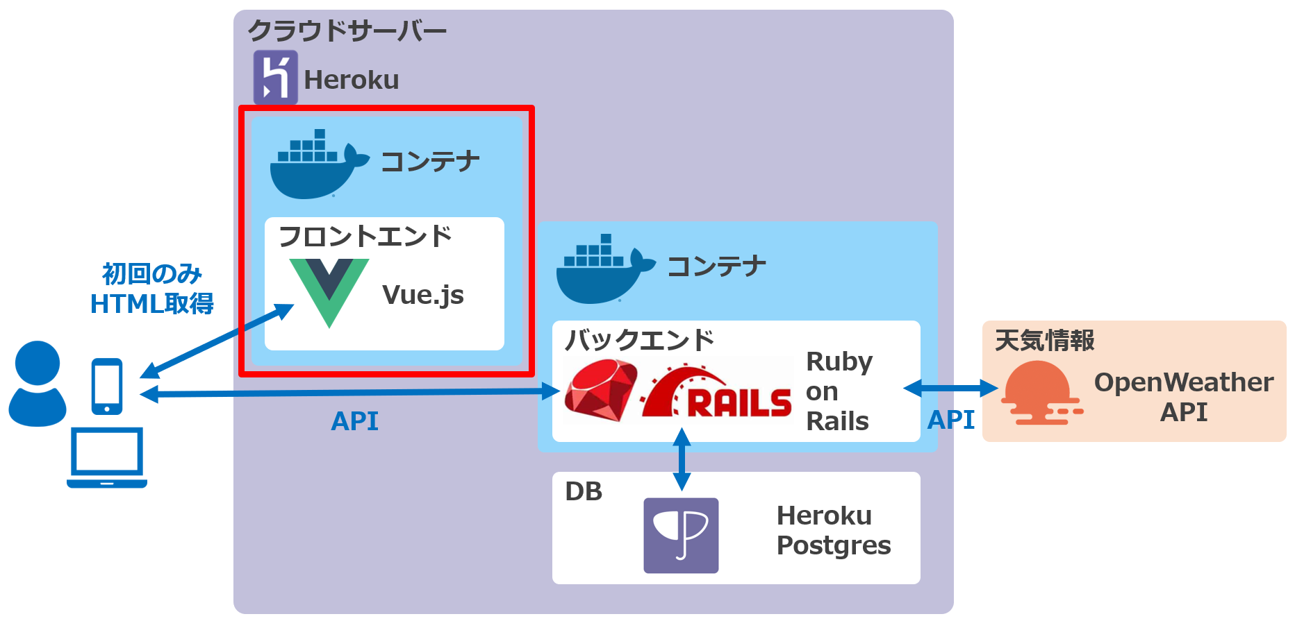 構成図(Rails)