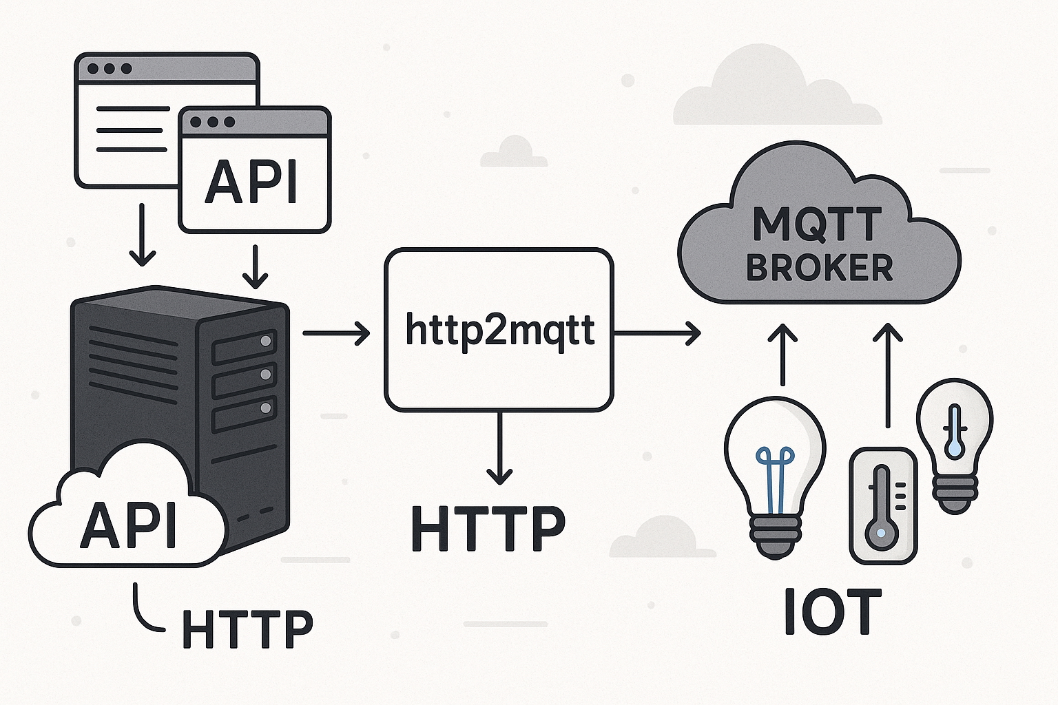 Go http2mqtt Bridge