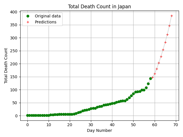 Total Death in Japan