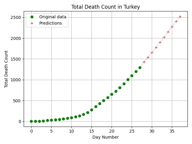 Total Death in Turkey