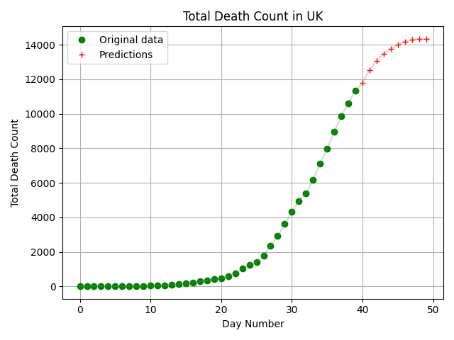 Total Death in United Kingdom