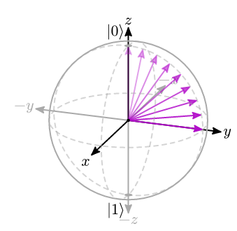 Example of the output of the bloch-state-linear-evolution function