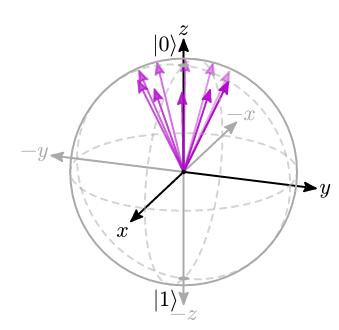 Example of the output of the bloch-state-evolution function