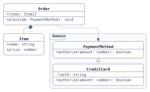 Minimal class diagram — package, class boxes, and three edge kinds