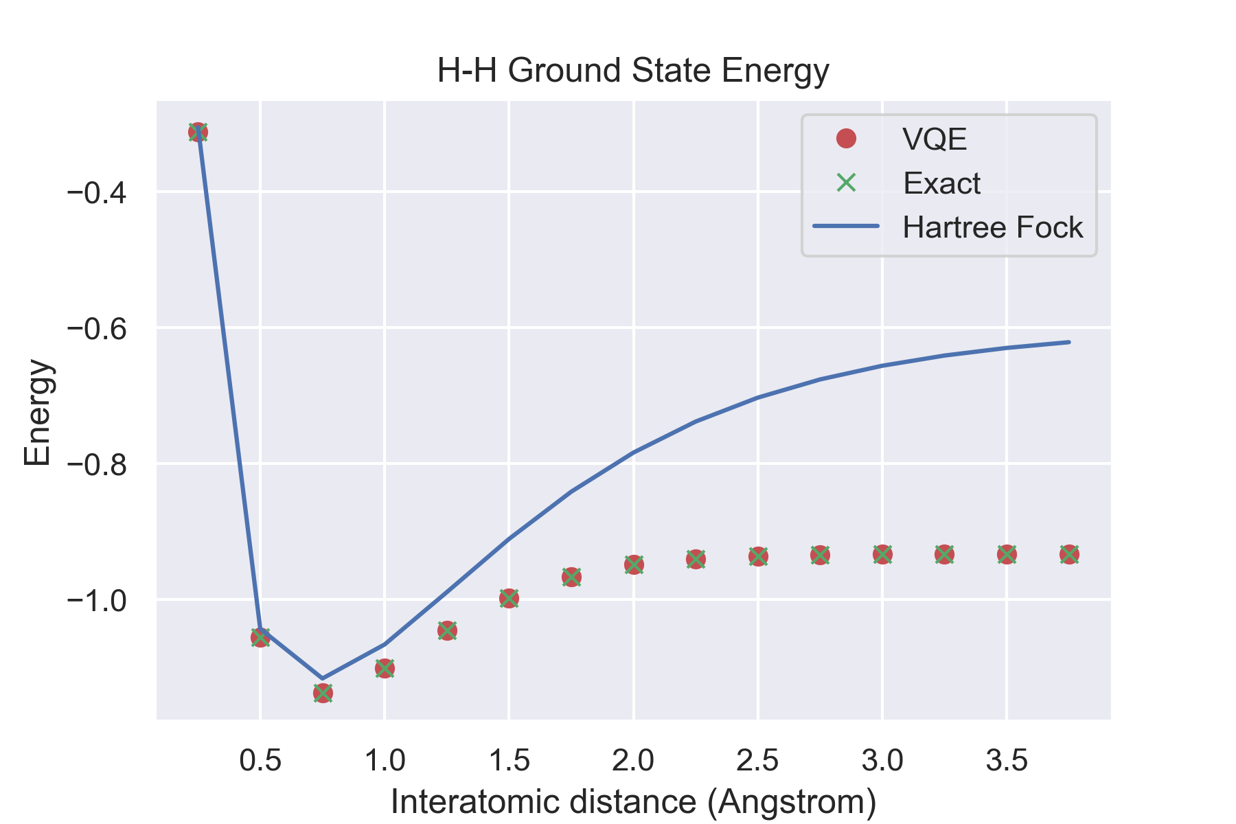 H-H VQE solved Ground State Energy vs. Interatomic Distance