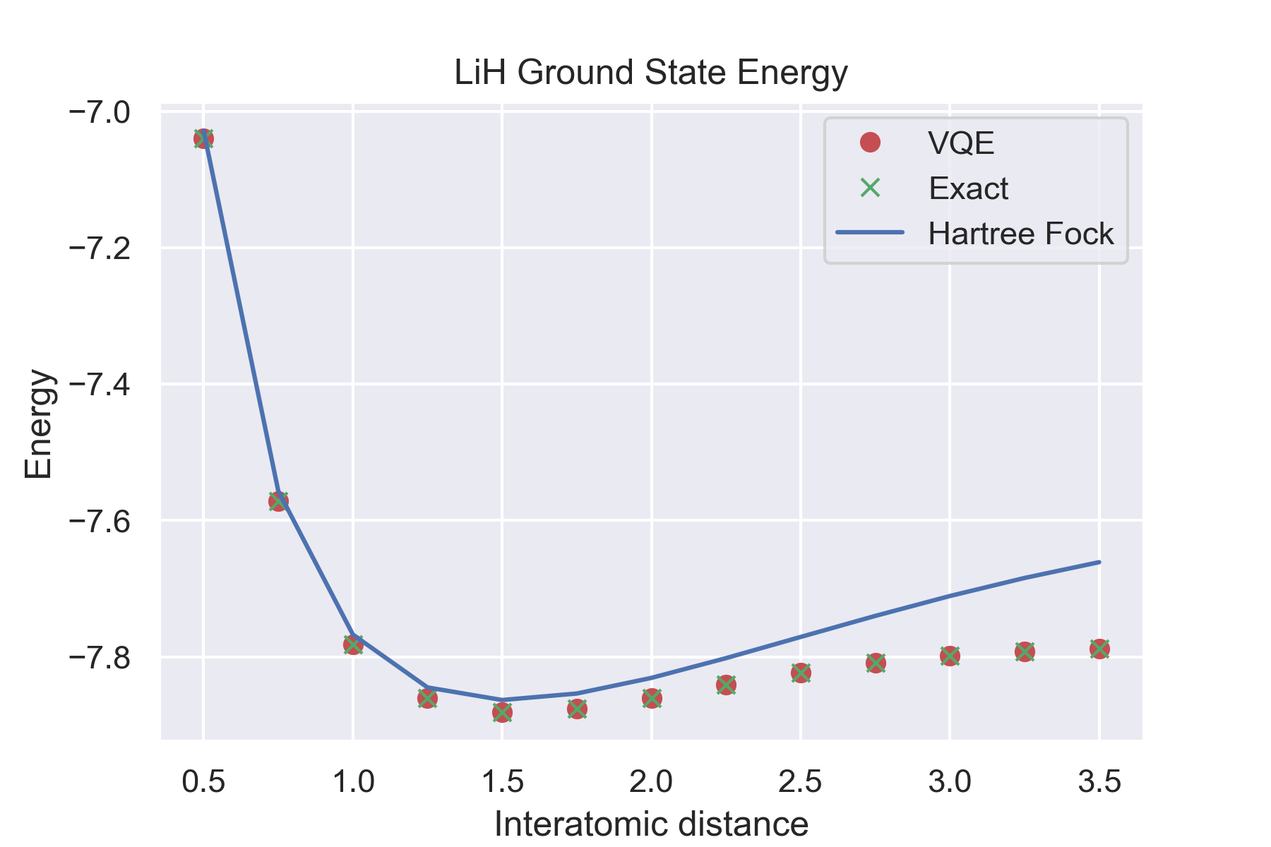 Li-H VQE solved Ground State Energy vs. Interatomic Distance