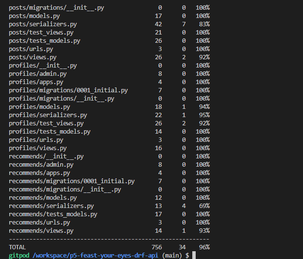 "drf api coverage results"