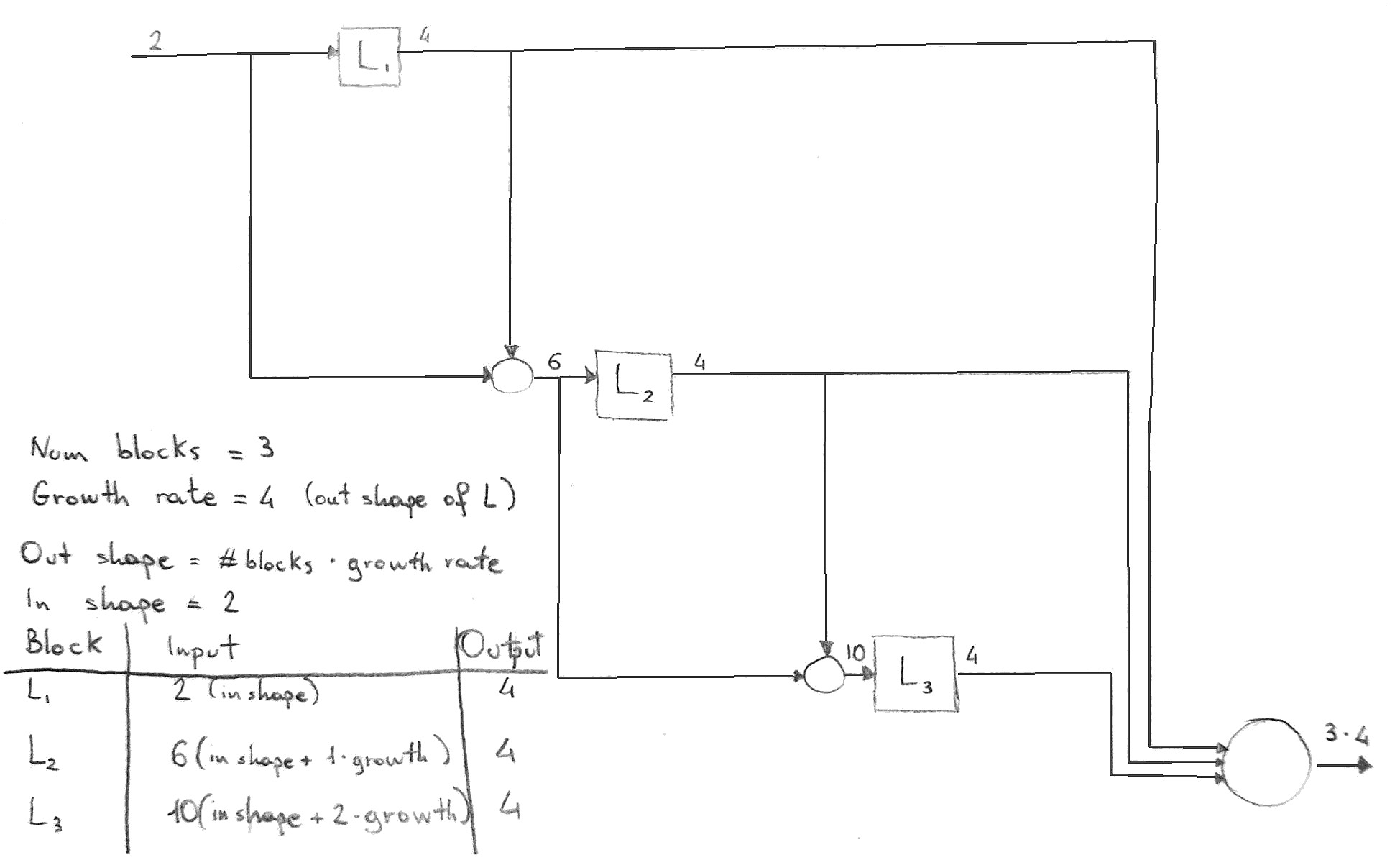 denseblock sketch