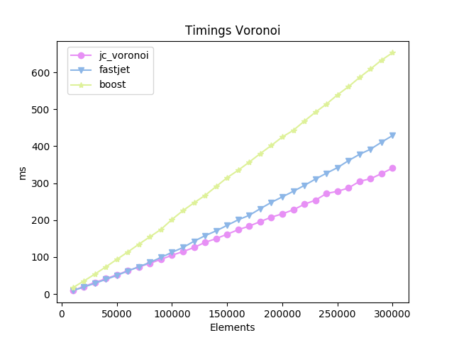 timings