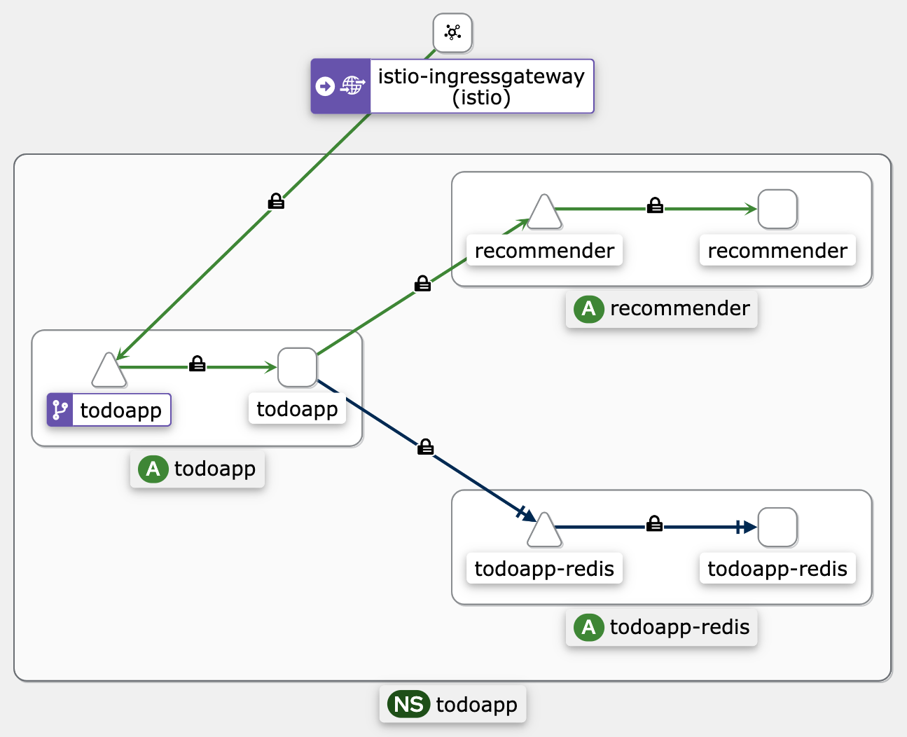 Todoapp Diagram