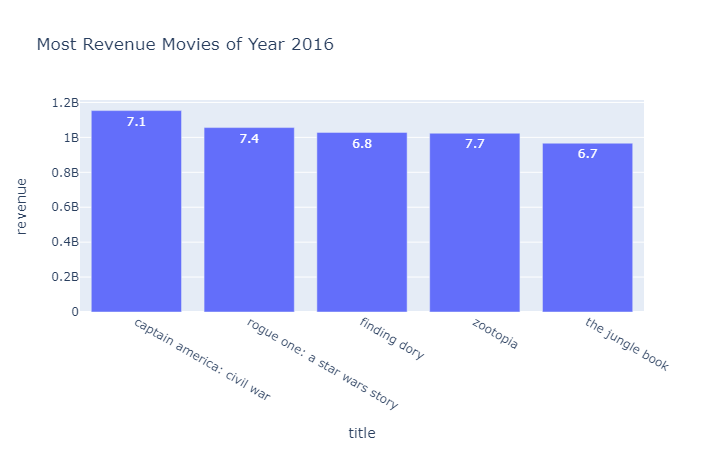 Peliculas 2016