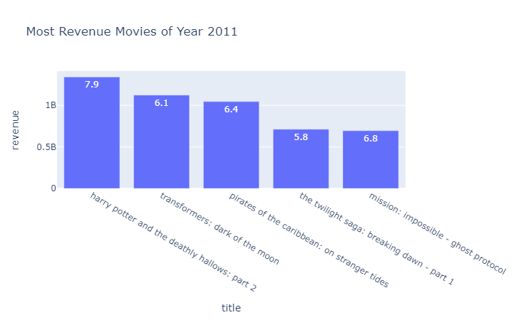 Peliculas 2011