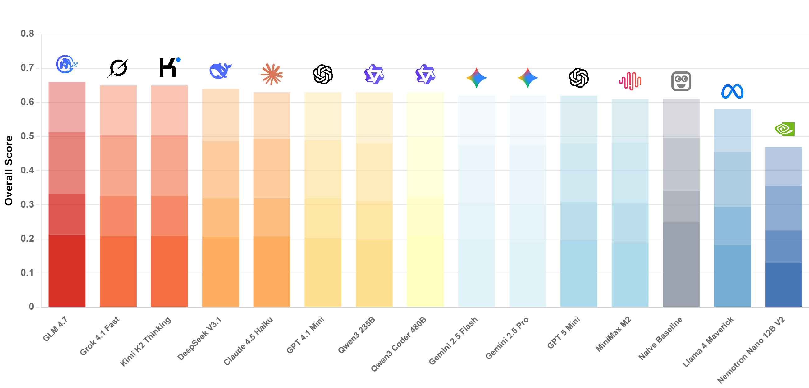 HEARTS leaderboard