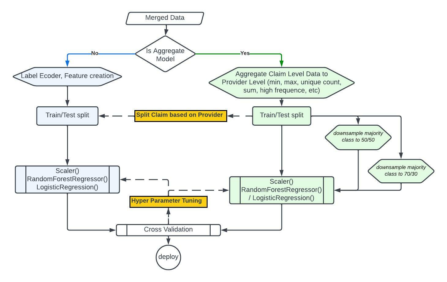 model flowchart