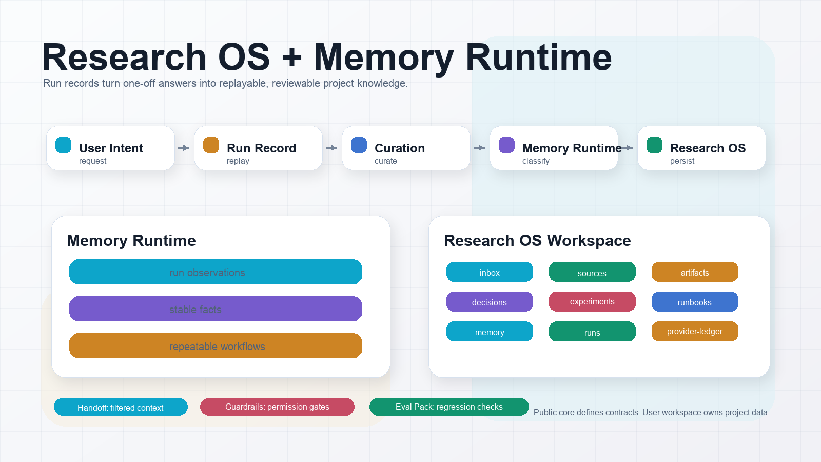 Research OS and Memory Runtime