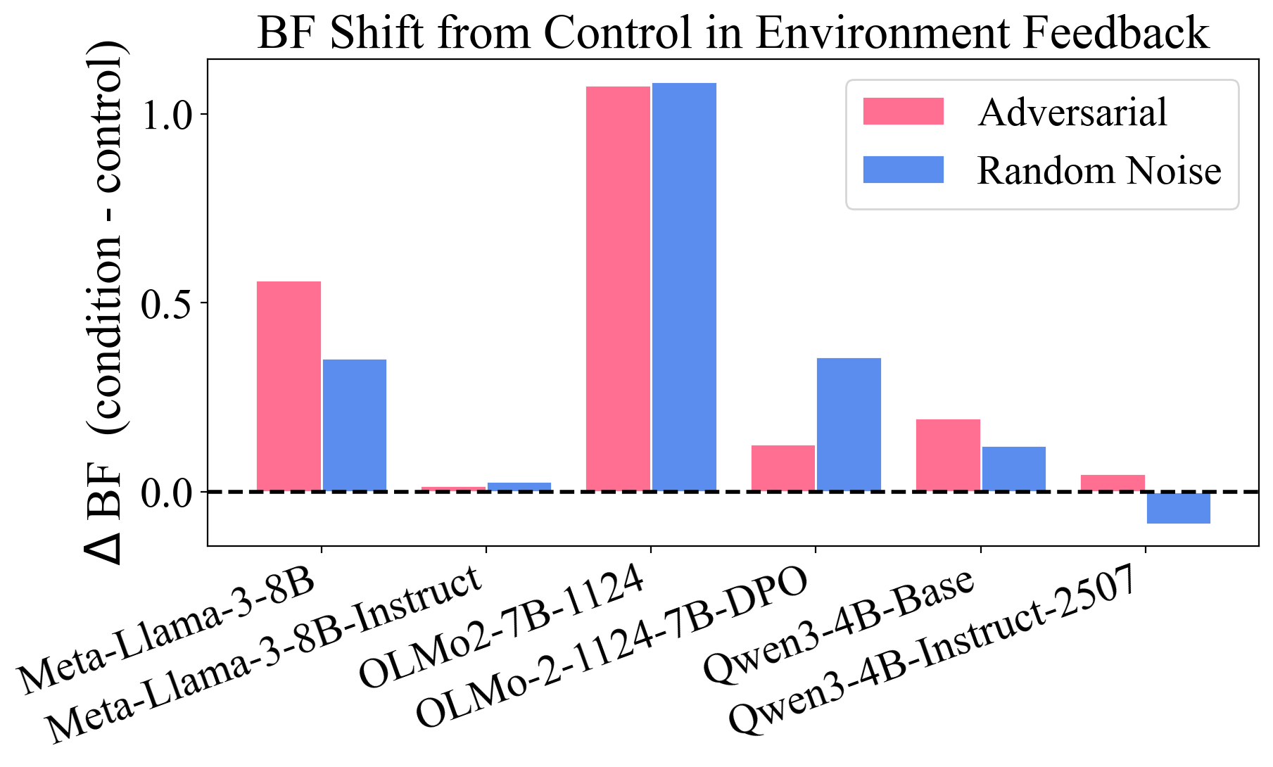 BF shift from matched control under adversarial and random environment feedback
