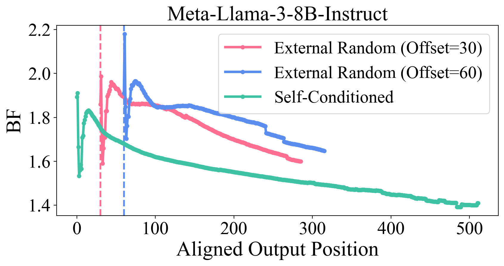 Llama-3-8B aligned external random-prefix intervention