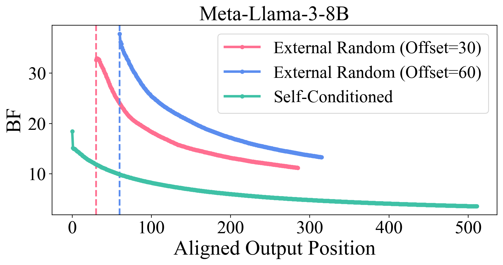 Llama-3-8B Base external random-prefix intervention