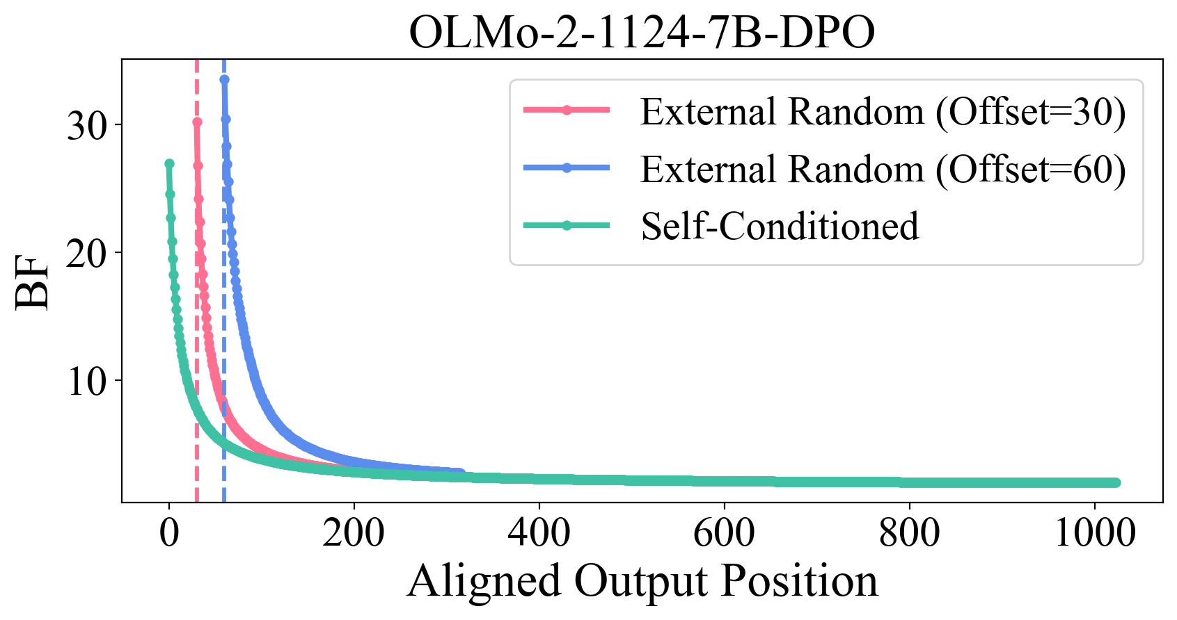 OLMo-2-7B DPO external random-prefix intervention