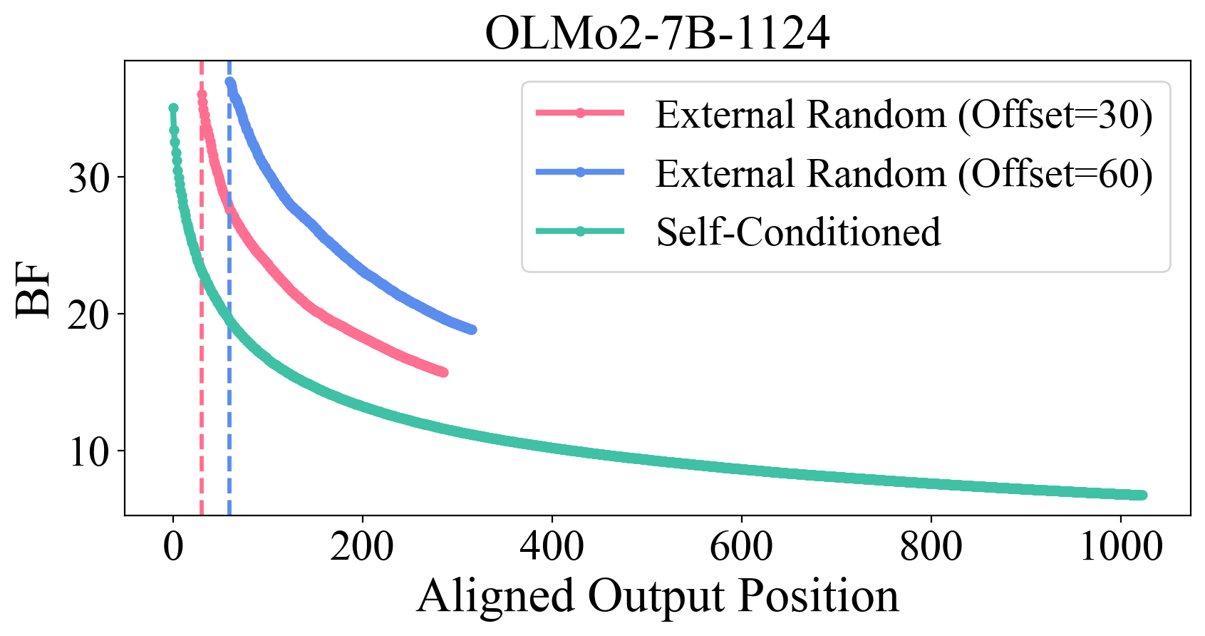 OLMo-2-7B Base external random-prefix intervention