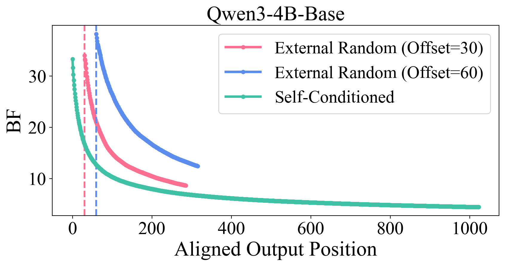 Qwen3-4B Base external random-prefix intervention