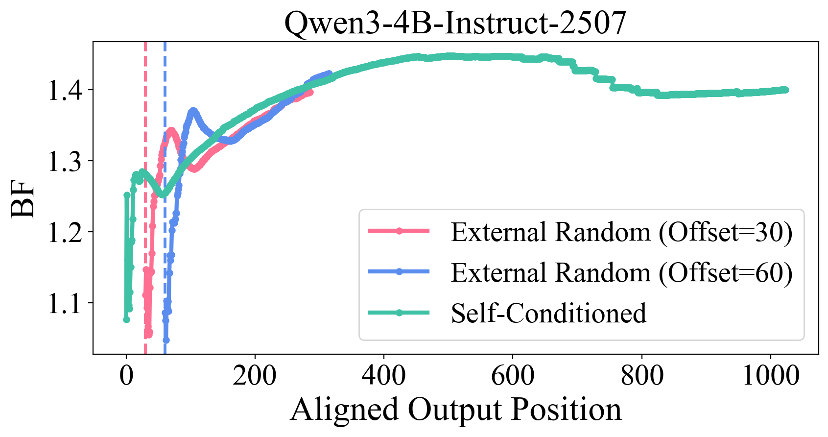 Qwen3-4B aligned external random-prefix intervention