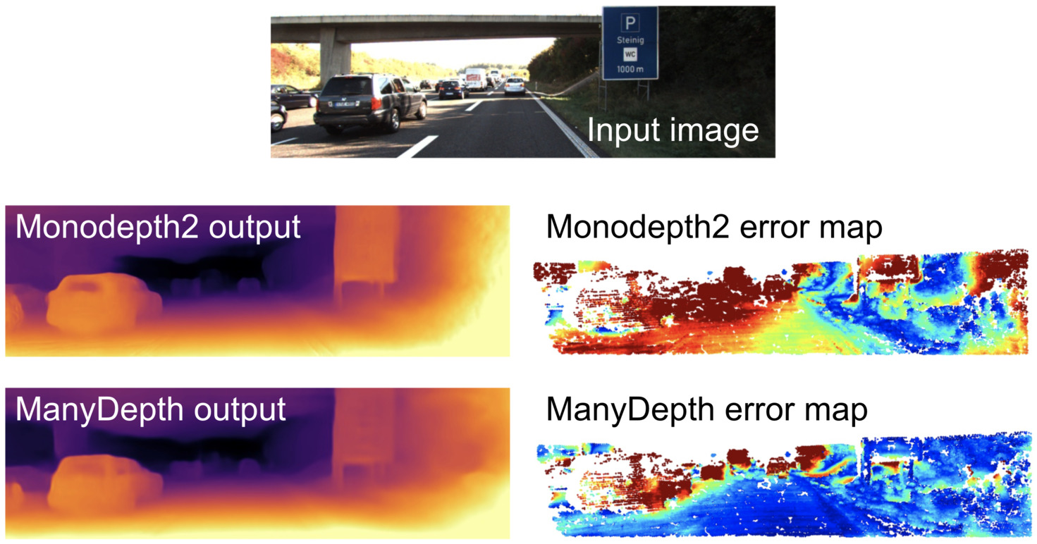 ManyDepth vs Monodepth2 depths and error maps