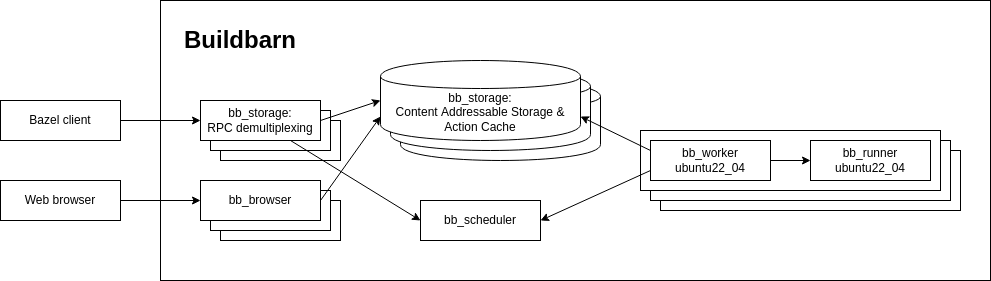 Overview of the Buildbarn setup